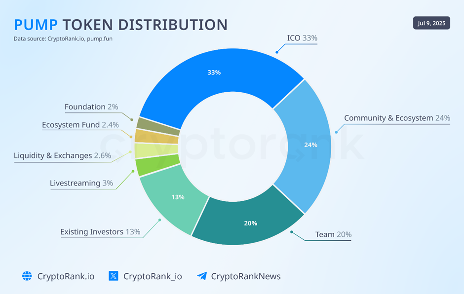 pump token distribution