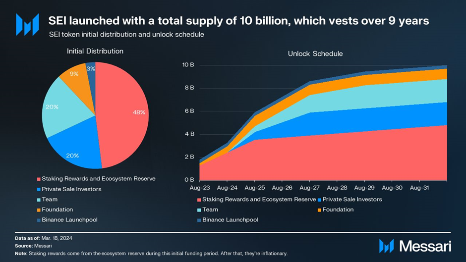 SEI Token Supply