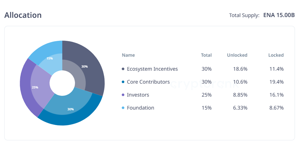 ENA Allocation