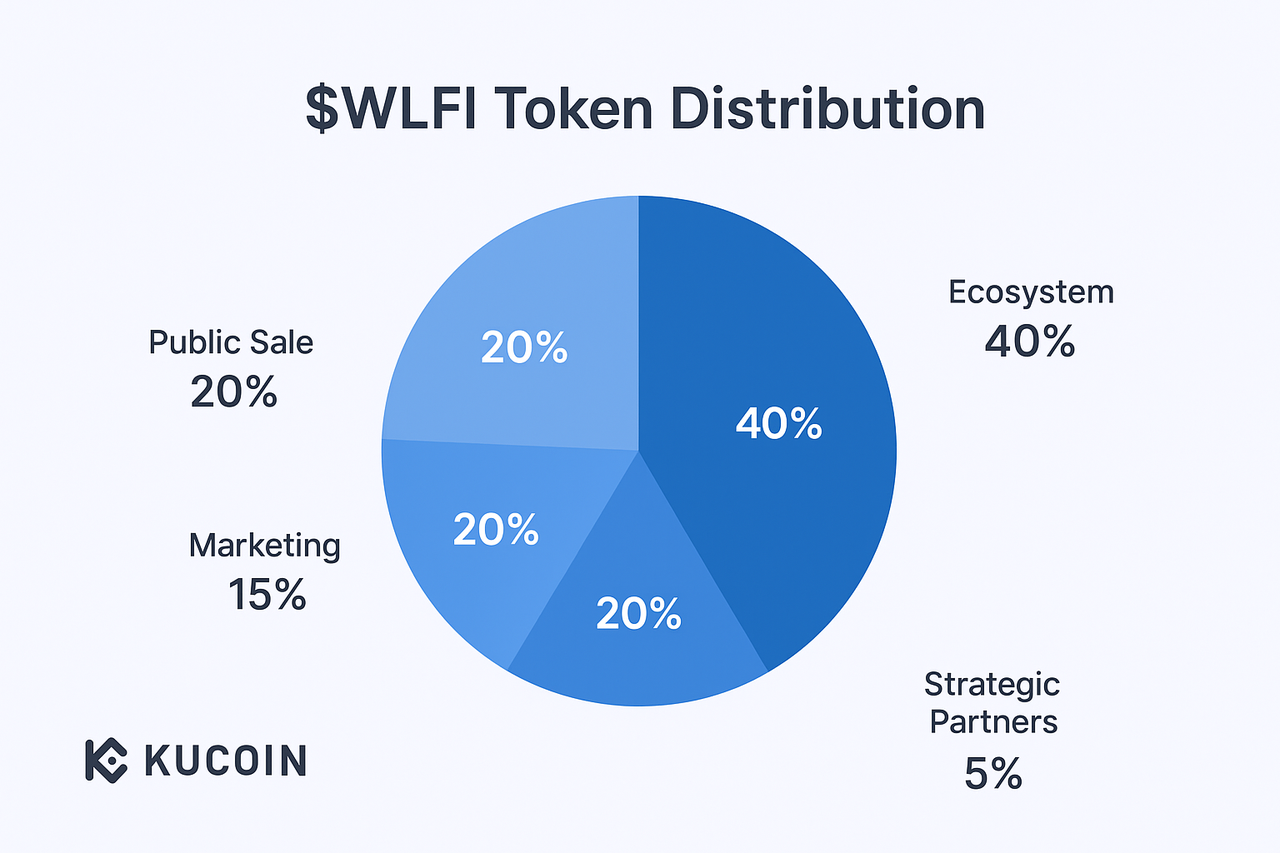 WLFI token